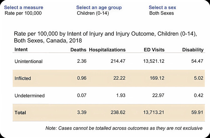 Rate per 100,000 by Intent of Injury and Injury Outcome table for Children 0-14